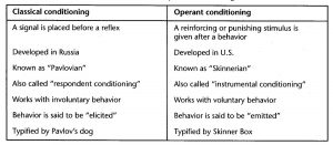 Classical Conditioning